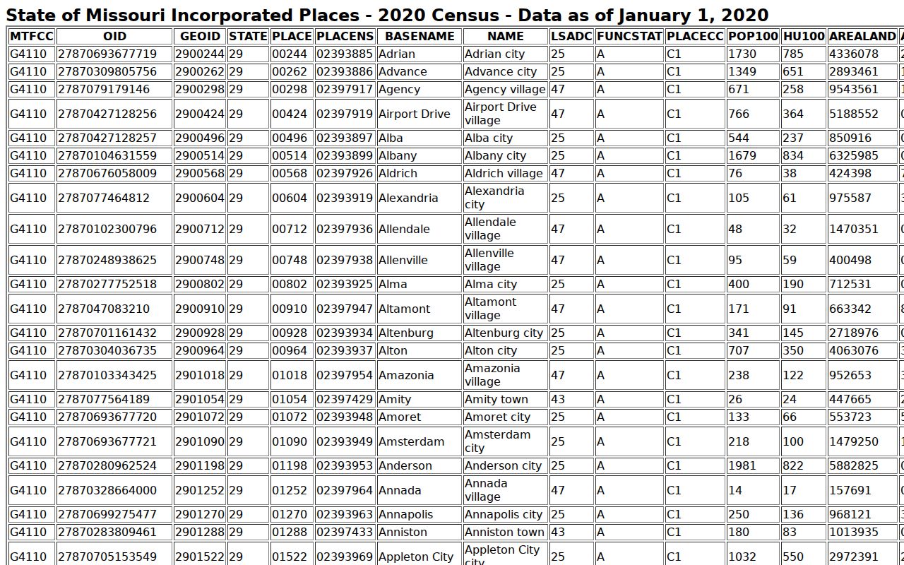 Official Census place table for Huntsville